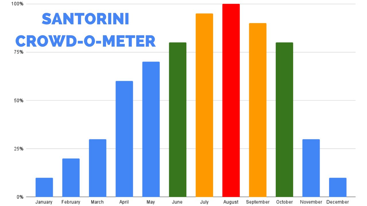 A graph of the crowds you can expect in Santorini on a month by month basis. August is marked in red as this is the busiest time of the year. June and October are marked in green as this has the best balance of lower crowds with pleasant weather | Dave's Travel Pages