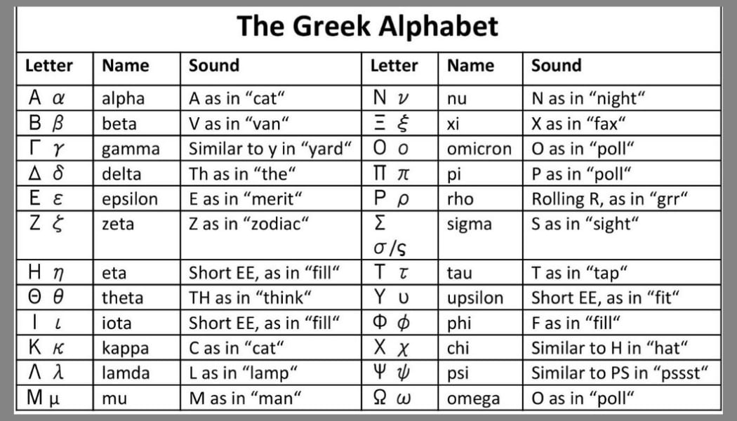 The Greek alphabet - It's all Greek to me!